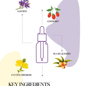 May include: An illustrated graphic of a skincare product with key ingredients: saffron, goji berry, sea buckthorn, and evening primrose. The text "KEY INGREDIENTS" is at the bottom, with a purple dropper bottle in the center.