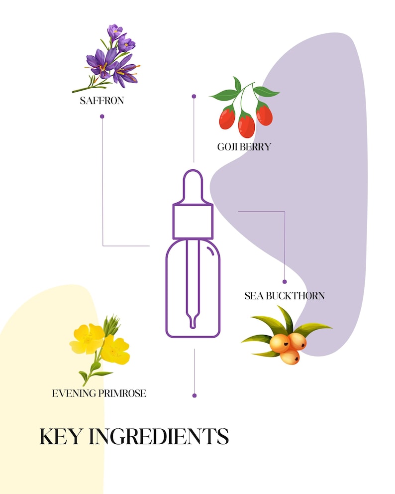 May include: An illustrated graphic of a skincare product with key ingredients: saffron, goji berry, sea buckthorn, and evening primrose. The text "KEY INGREDIENTS" is at the bottom, with a purple dropper bottle in the center.