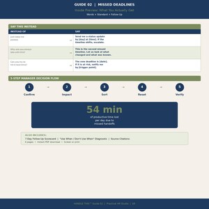 Op de afbeelding: Een digitale gids getiteld GUIDE 02 | MISSED DEADLINES met een tabel met communicatiescripts, een 5-staps besluitvormingsstroomdiagram met Confirm, Impact, Sort, Reset, Verify en 54 min aan verloren productieve tijd per dag.
