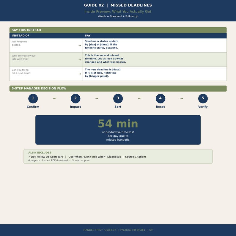 Op de afbeelding: Een digitale gids getiteld GUIDE 02 | MISSED DEADLINES met een tabel met communicatiescripts, een 5-staps besluitvormingsstroomdiagram met Confirm, Impact, Sort, Reset, Verify en 54 min aan verloren productieve tijd per dag.