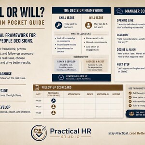 Op de afbeelding: Een Skill or Will beslissingsgids in zakformaat met een beslissingskader, managerscript en follow-up scorekaart. Het document schetst stappen om te diagnosticeren, beslissen en ontwikkelen, inclusief secties voor vaardigheids- en motivatievraagstukken.