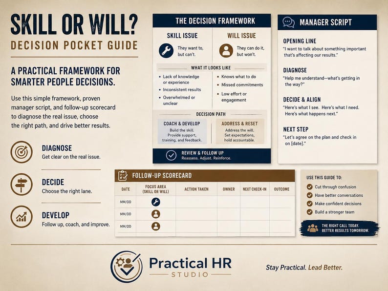 Op de afbeelding: Een Skill or Will beslissingsgids in zakformaat met een beslissingskader, managerscript en follow-up scorekaart. Het document schetst stappen om te diagnosticeren, beslissen en ontwikkelen, inclusief secties voor vaardigheids- en motivatievraagstukken.