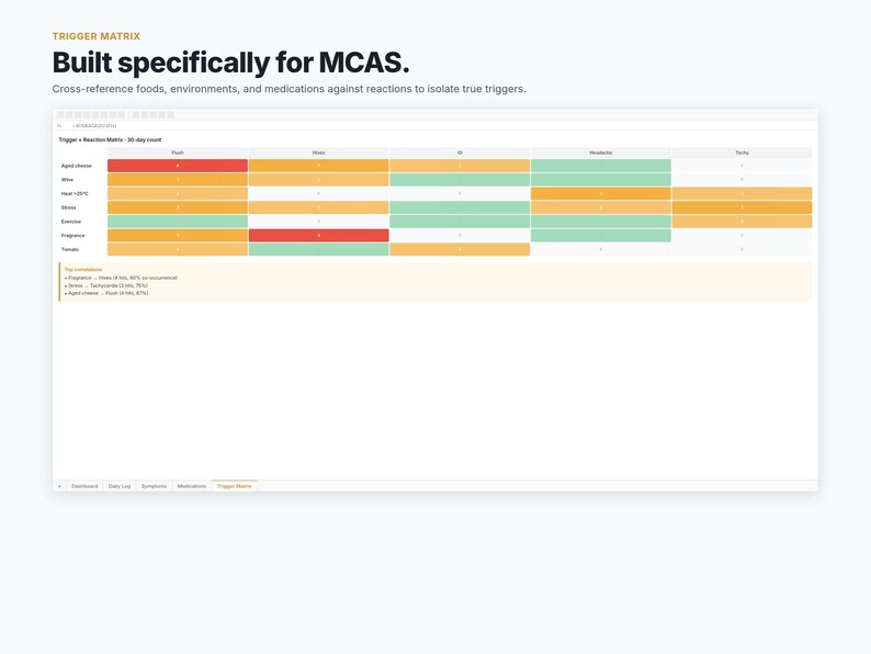 MCAS Tracker daily log tab with colour-coded severity