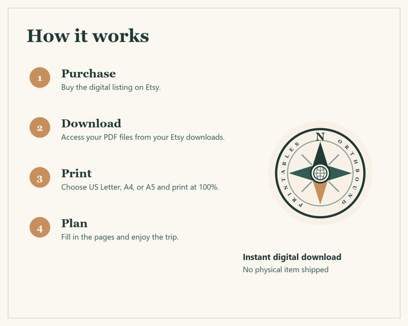 An instructional graphic titled How it works with four numbered steps: Purchase, Download, Print, and Plan. It features a circular compass logo with the text Northbound Printables and a note stating Instant digital download.