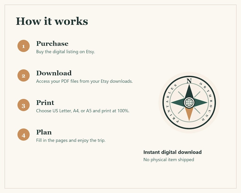 An instructional graphic titled How it works with four numbered steps: Purchase, Download, Print, and Plan. It features a circular compass logo with the text Northbound Printables and a note stating Instant digital download.