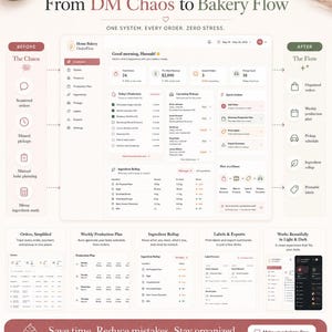 Pu&ograve; includere: Un'interfaccia dashboard digitale intitolata Home Bakery OrderFlow, che mostra strumenti di gestione per panifici tra cui tracciamento ordini, pianificazione della produzione, riepilogo ingredienti e generazione di etichette.