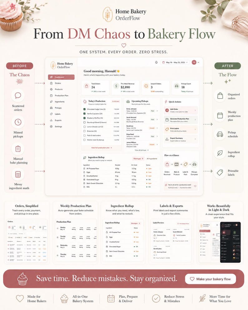 Pu&ograve; includere: Un'interfaccia dashboard digitale intitolata Home Bakery OrderFlow, che mostra strumenti di gestione per panifici tra cui tracciamento ordini, pianificazione della produzione, riepilogo ingredienti e generazione di etichette.