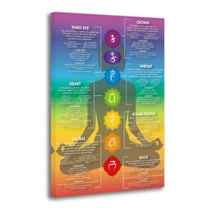 Puede incluir: Impresión en lienzo que presenta la silueta de una persona en posición de meditación, superpuesta con un gráfico de chakras. El gráfico muestra los siete chakras con sus colores, símbolos y descripciones textuales. El fondo tiene un degradado arcoíris.