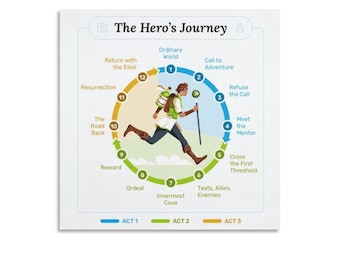 The Hero’s Journey Canvas Print Writer’s Inspirational Storytelling Wall Art
