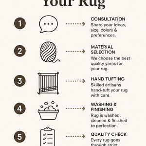 May include: An infographic titled Our Process How We Make Your Rug, featuring six numbered steps with icons and text: 1 Consultation, 2 Material Selection, 3 Hand Tufting, 4 Washing & Finishing, 5 Quality Check, and 6 Packing & Delivery.