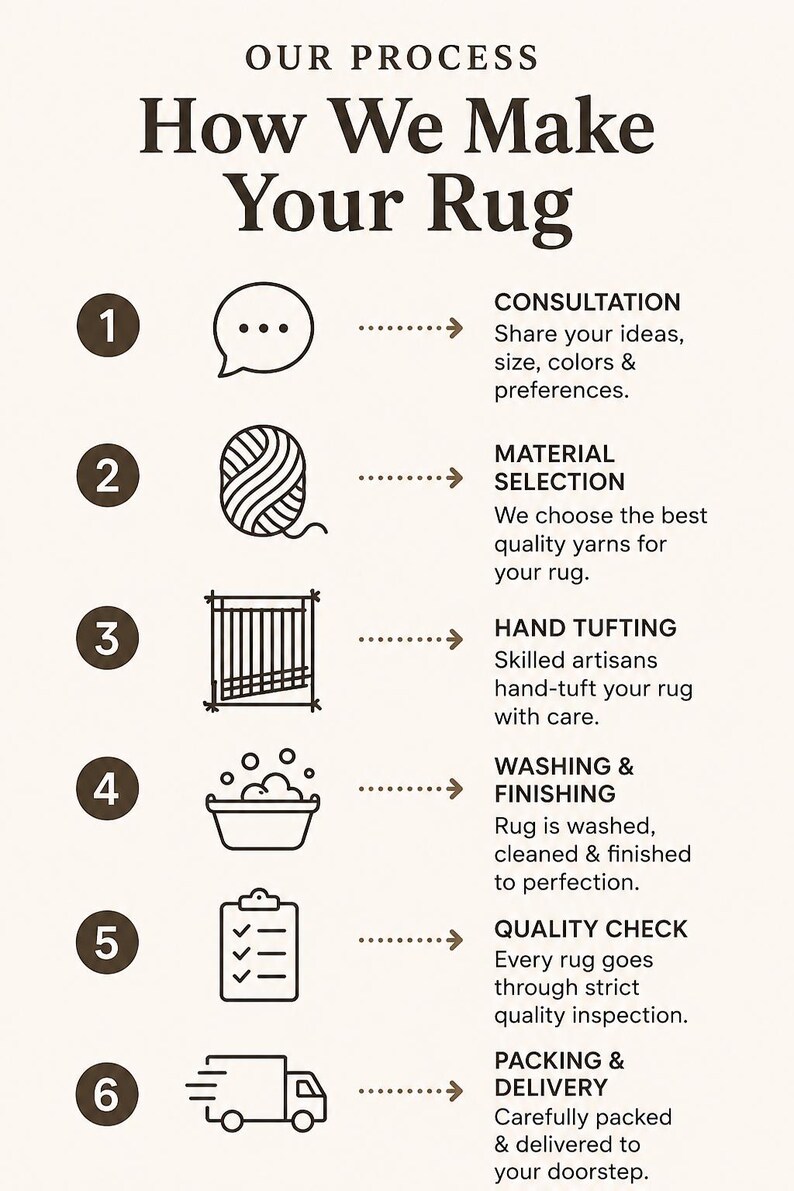 May include: An infographic titled Our Process How We Make Your Rug, featuring six numbered steps with icons and text: 1 Consultation, 2 Material Selection, 3 Hand Tufting, 4 Washing & Finishing, 5 Quality Check, and 6 Packing & Delivery.