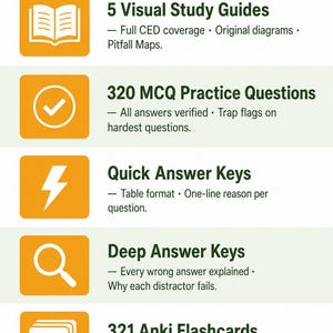 May include: An orange graphic with the text "What's Included" at the top. The image lists 5 visual study guides, 320 MCQ practice questions, quick and deep answer keys, and 321 Anki flashcards.
