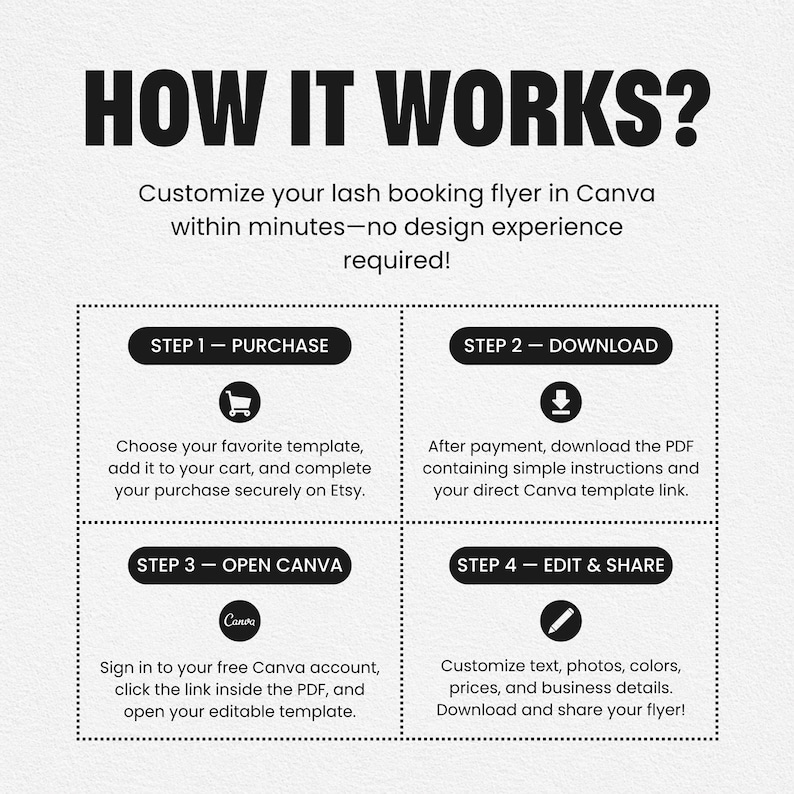 May include: A black and white instructional graphic titled HOW IT WORKS? detailing four steps to customize a lash booking flyer in Canva. The steps are: 1. PURCHASE, 2. DOWNLOAD, 3. OPEN CANVA, and 4. EDIT & SHARE, each with a corresponding icon.