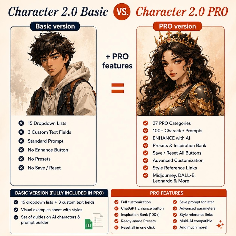 May include: A comparison chart titled Character 2.0 Basic vs. Character 2.0 PRO. The left side shows a male character with dark hair and a hoodie, listing 15 dropdown lists, 3 text fields, and standard prompts. The right side shows a female character with a crown, listing 27 categories, 100+ prompts, AI enhancement, presets, and advanced customization.