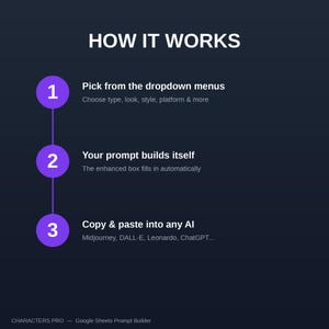 May include: A dark blue infographic titled HOW IT WORKS with three purple numbered circles. Step 1: Pick from the dropdown menus. Step 2: Your prompt builds itself. Step 3: Copy & paste into any AI. Bottom text: CHARACTERS PRO &mdash; Google Sheets Prompt Builder.