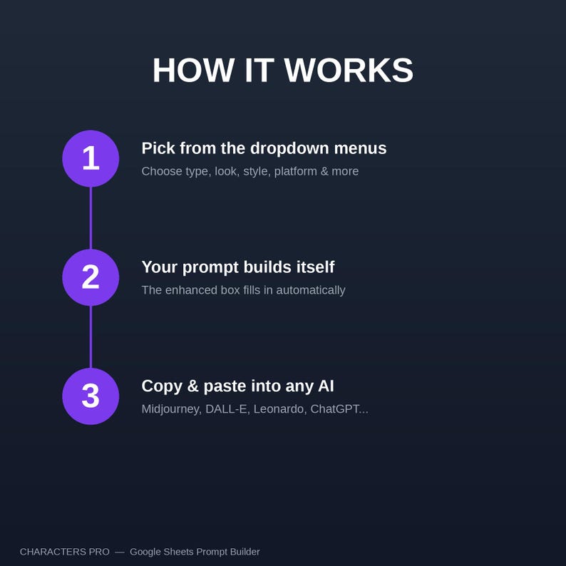 May include: A dark blue infographic titled HOW IT WORKS with three purple numbered circles. Step 1: Pick from the dropdown menus. Step 2: Your prompt builds itself. Step 3: Copy & paste into any AI. Bottom text: CHARACTERS PRO &mdash; Google Sheets Prompt Builder.