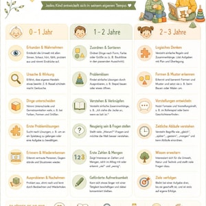 May include: An educational poster titled Kognitive Entwicklung featuring developmental milestones for children aged 0 to 3 years. The chart includes illustrations of children, icons for learning stages, and German text detailing cognitive growth steps.