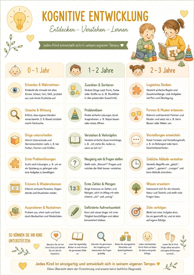 May include: An educational poster titled Kognitive Entwicklung featuring developmental milestones for children aged 0 to 3 years. The chart includes illustrations of children, icons for learning stages, and German text detailing cognitive growth steps.