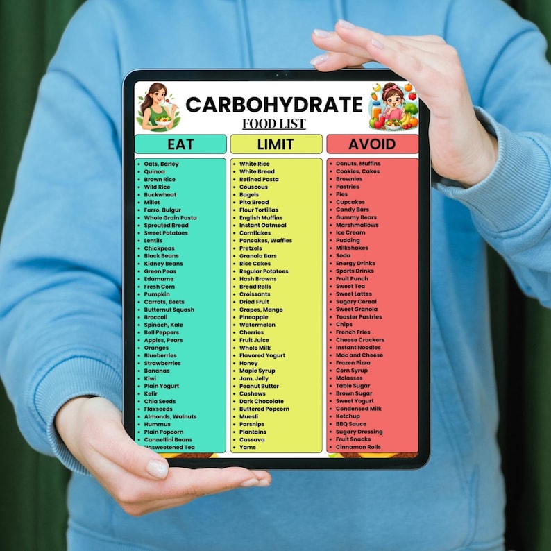 Carbohydrate Food List Printable | Carb Counting Eat Limit Avoid Chart ...