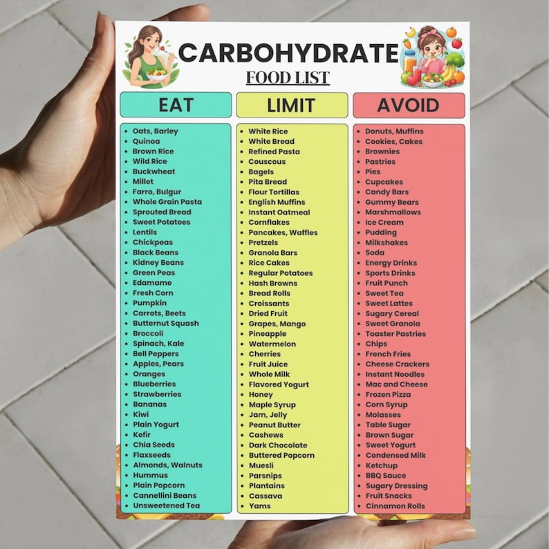 Carbohydrate Food List Printable | Carb Counting Eat Limit Avoid Chart ...
