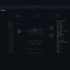 Op de afbeelding: Een digitaal spiekbriefje met een donker thema getiteld bash command-centre --help, met diverse command-line interface commando's gecategoriseerd op functie, waaronder bestandsnavigatie, tekstzoeken, rechten, pipes, variabelen en systeemprocessen.
