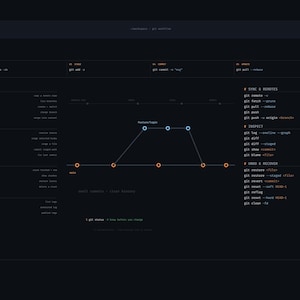 May include: A dark-themed digital cheat sheet titled git workflow --help, displaying a comprehensive list of Git commands categorized by function, including branch, stage, commit, stash, tag, remote, inspect, and undo operations with a central graph.