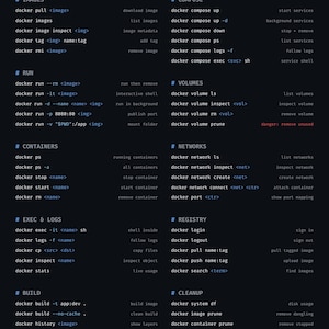 Może przedstawiać: Ciemna ściąga z poleceniami Docker, uporządkowana według kategorii takich jak images, run, containers, exec and logs, build, compose, volumes, networks, registry i cleanup. Tekst jest biały na ciemnym tle z niebieskimi akcentami.