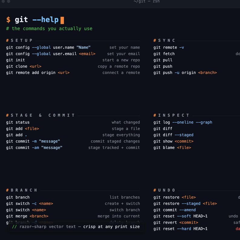 Op de afbeelding: Een digitaal spiekbriefje met een donker thema waarop Git-commando's staan, ingedeeld in categorie&euml;n zoals Setup, Sync, Stage & Commit, Inspect, Branch en Undo. De tekst is weergegeven in wit, oranje en groen op een donkergrijze achtergrond.