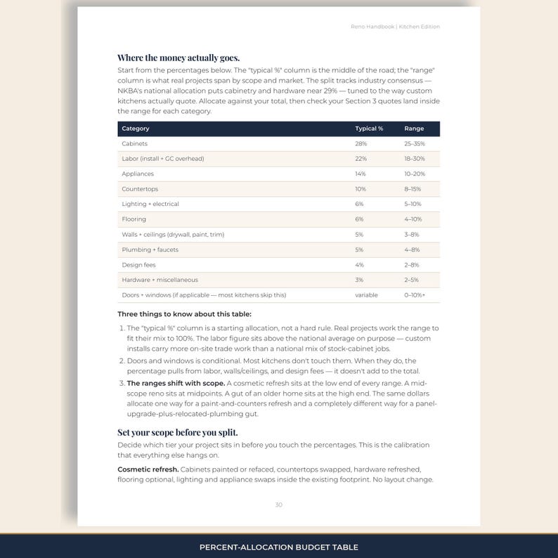 Planner page: percent-allocation budget table with typical % and range for cabinets, labor, appliances, counters, and the rest of the kitchen.