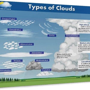 May include: Educational poster titled "Types of Clouds" with illustrations of various cloud formations, including Cirrocumulus, Cirrostratus, and Cumulonimbus. The poster provides altitude measurements in feet and descriptions of each cloud type.