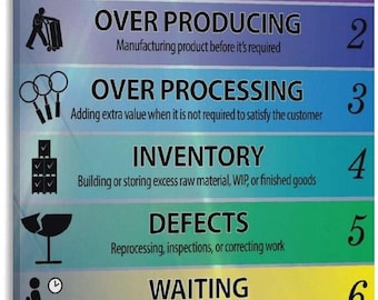 7 Forms of Waste Poster, Lean Manufacturing Chart, Continuous Improvement Wall Art, Lean Management Training Print