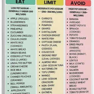 May include: A food list titled "Low Potassium" with three columns: "Eat," "Limit," and "Avoid." Each column lists foods with their potassium levels. The image includes illustrations of avocados.