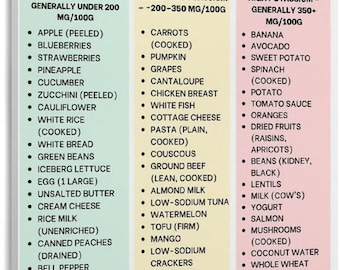 Low Potassium Diet Food List Poster, Eat Limit Avoid Nutrition Chart, Kidney Health Kitchen Wall Art Print