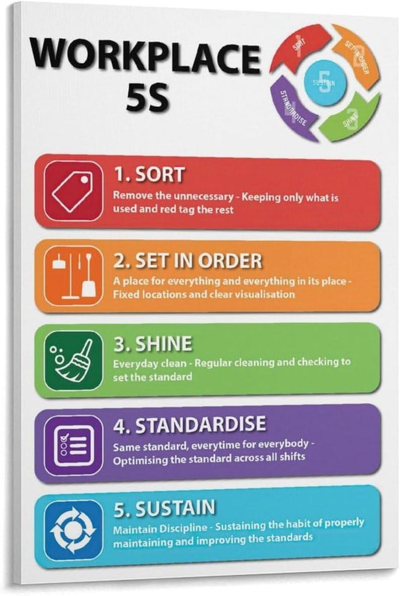 Workplace 5S Poster Lean Manufacturing Kaizen Organization Chart Office ...