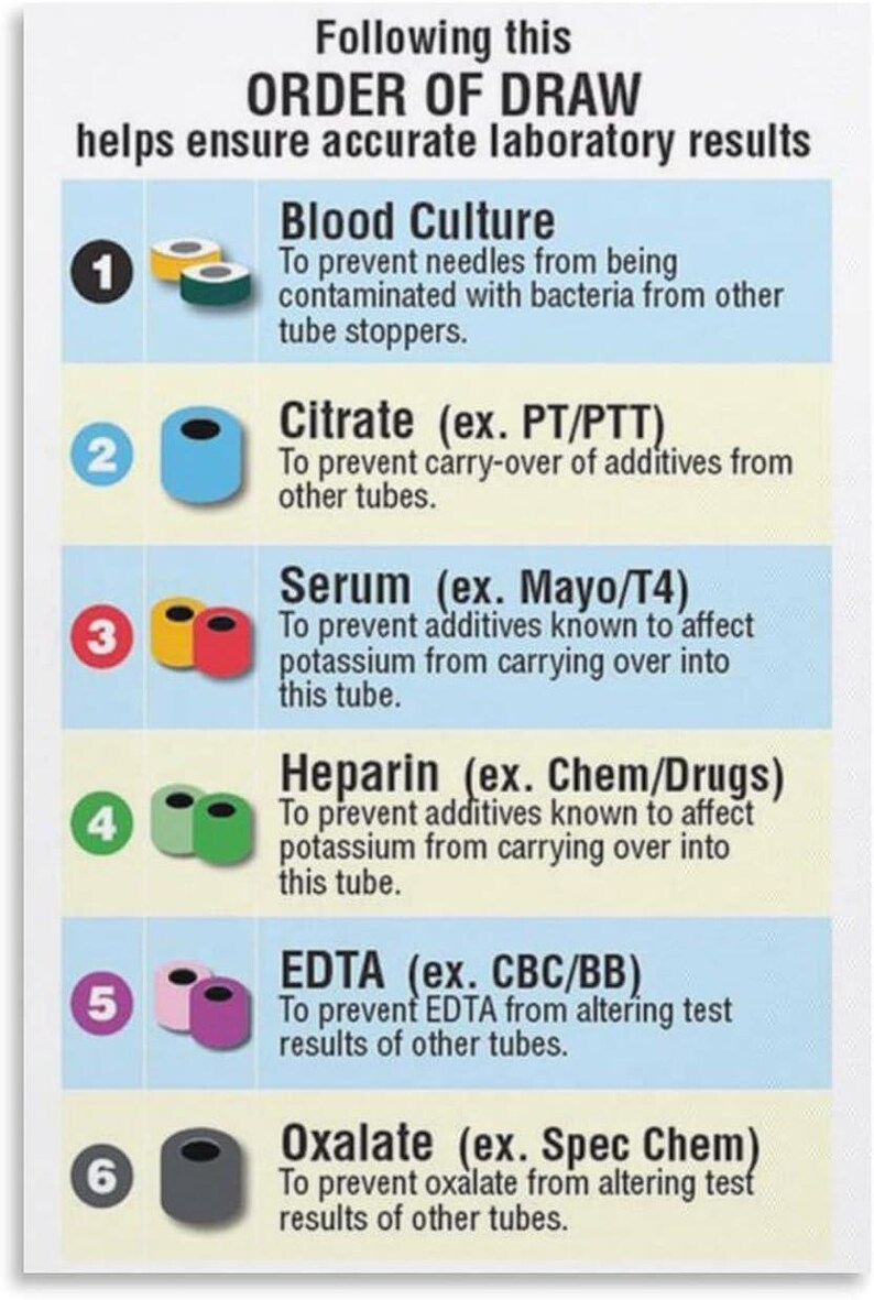 Stopper Drawing Lab Blood Collection Tubes Chart Poster, Phlebotomy Order of Draw Guide ...