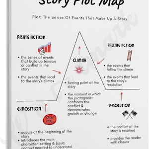 May include: A white educational poster titled Story Plot Map featuring a black triangle diagram. It outlines narrative stages including Exposition, Rising Action, Climax, Falling Action, and Resolution with descriptive text, red arrows, and icons.