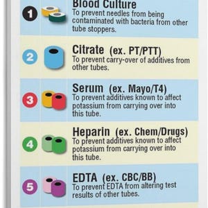 May include: A poster detailing the order of draw for blood collection tubes. The poster lists six different tubes, each with a corresponding color-coded stopper and a brief description of its purpose in laboratory testing.