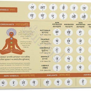 May include: A rectangular educational wall chart titled SANSKRIT ALPHABET on a light beige background. It displays Devanagari vowels and consonants organized by phonetic categories, including gutturals, palatals, and labials, alongside a central illustration of a seated figure with seven colored chakra points.
