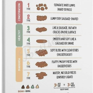 May include: A Bristol Stool Chart poster with a white background. The chart illustrates seven types of stool, ranging from hard lumps to watery, with descriptions. Includes a color key for normal, green, and yellow stools.