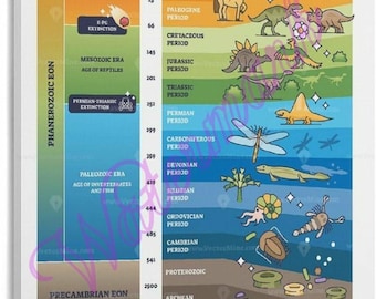 Póster de la línea de tiempo geológica, tabla de la historia de la Tierra, escala de tiempo geológico, decoración para el aula de paleontología, arte mural educativo de ciencias.