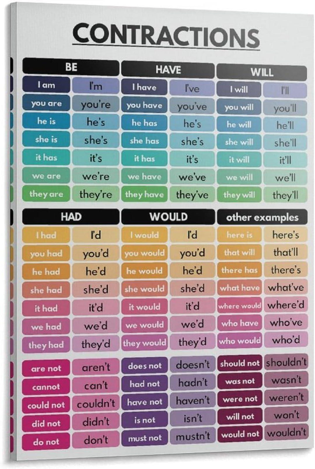 English Contractions Chart Poster, Grammar Learning Wall Art, ESL ...