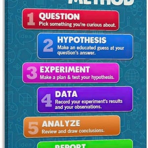 May include: A rectangular educational wall poster titled THE SCIENTIFIC METHOD in white text on a blue background with faint science icons. It lists six numbered steps in colored bars: 1 Question, 2 Hypothesis, 3 Experiment, 4 Data, 5 Analyze, 6 Report.