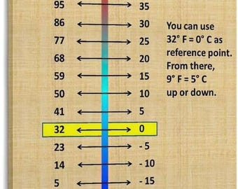 Fahrenheit to Celsius Conversion Chart Poster, Temperature Reference Guide, Science Classroom Wall Art Print