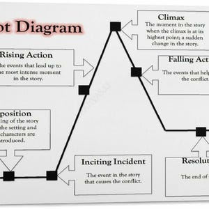 May include: A white educational plot diagram chart featuring a black line graph with five labeled stages: Exposition, Inciting Incident, Rising Action, Climax, Falling Action, and Resolution. Each stage includes a descriptive text box with arrows.