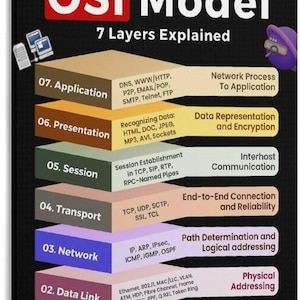 May include: A rectangular wall art print featuring the OSI Model with 7 layers explained. The graphic displays a stacked pyramid structure with color-coded layers labeled 01 through 07, including technical protocols and functions for each layer.