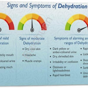 Dehydration Symptoms Health Chart, Medical Education Poster, Nursing Classroom Wall Art