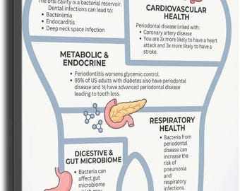 Oral Health and Systemic Wellness Poster, Dental Health Education Chart, Medical Office Wall Art, Clinic Decor