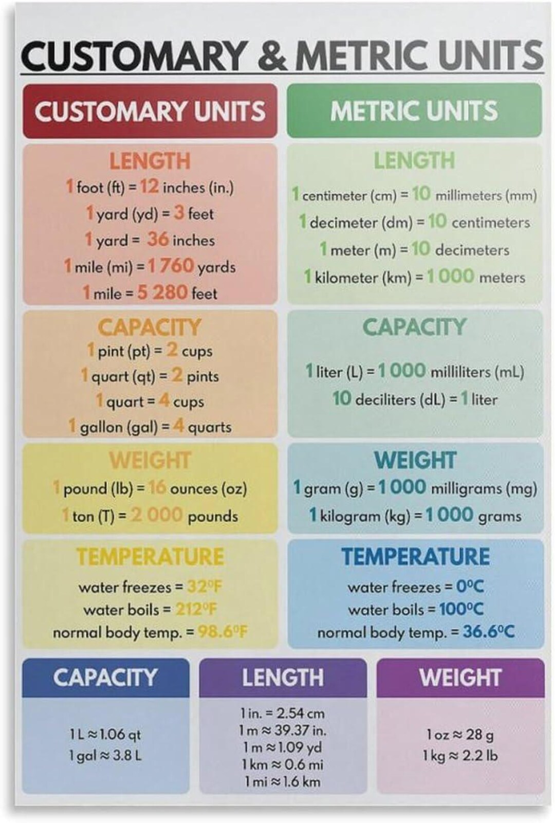 Customary and Metric Units Poster Educational Math Classroom Rainbow ...