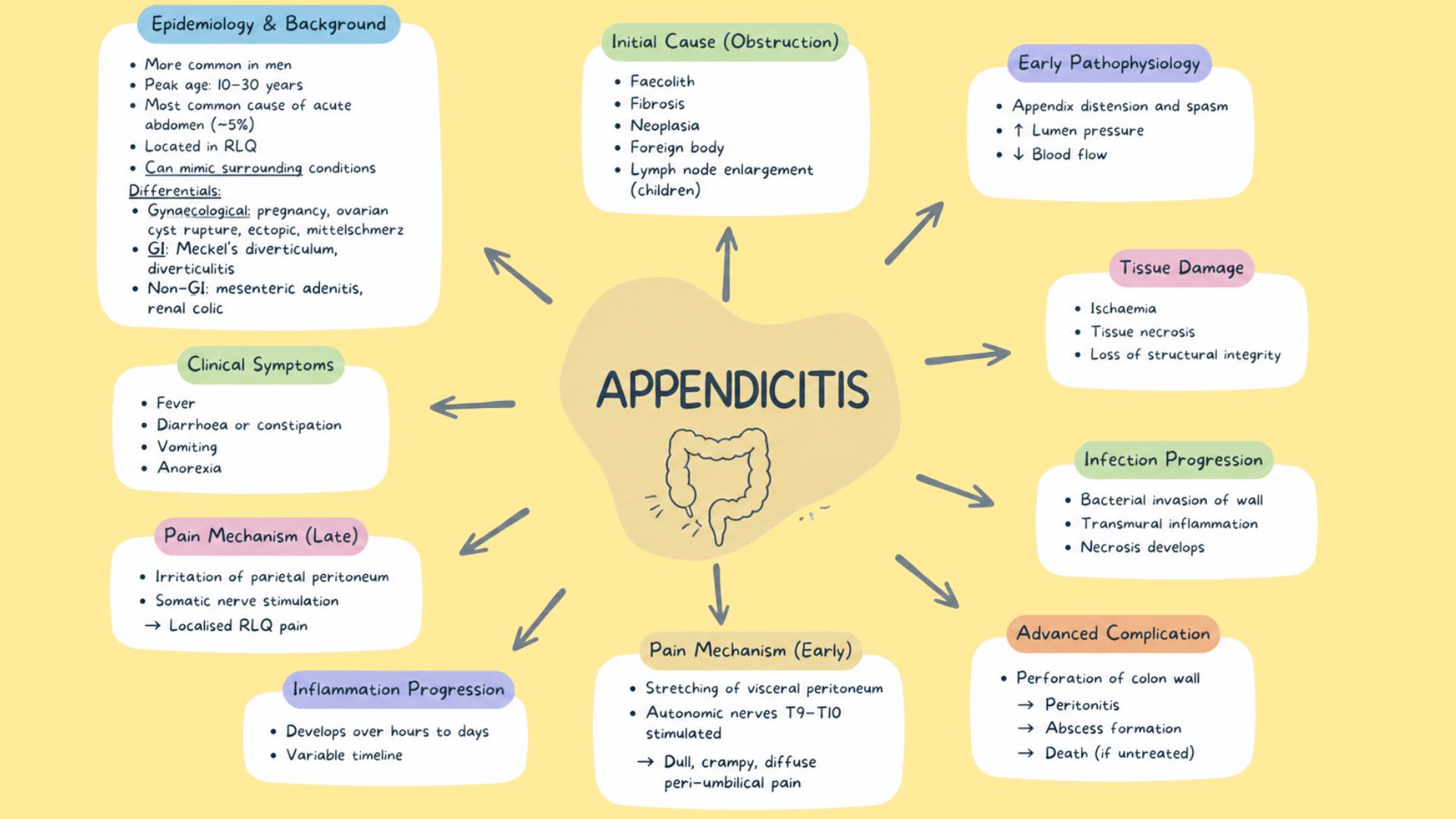 Medical Pathophysiology Mind Maps - Etsy