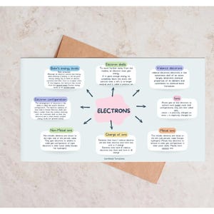 May include: A light blue mind map titled "Electrons" with related concepts like "Electron shells" and "Charge of ions." The map is on a white card with a brown envelope underneath, set against a light beige background.